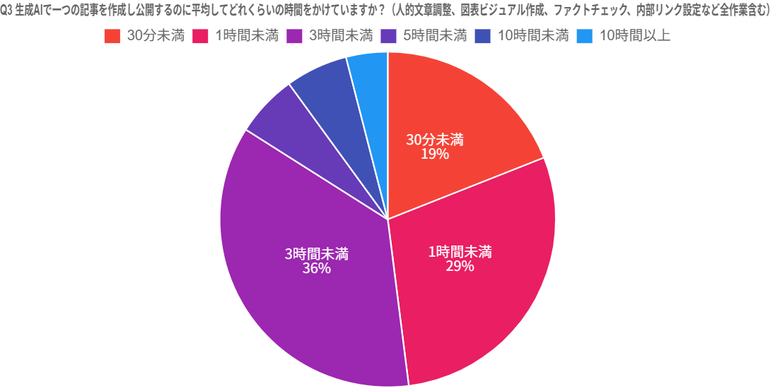 調査結果③：生成AIで一つの記事を作成し公開するのに平均してどれくらいの時間をかけていますか？
