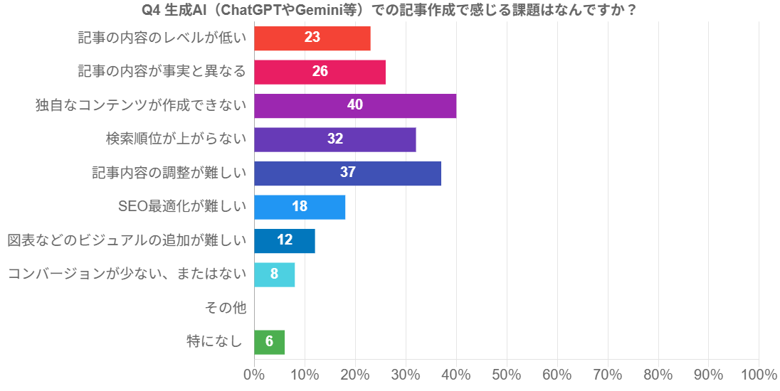 調査結果④：生成AI（ChatGPTやGemini等）での記事作成で感じる課題はなんですか？