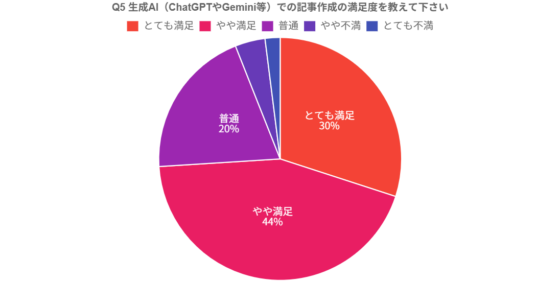 調査結果⑤：生成AI（ChatGPTやGemini等）での記事作成の満足度を教えて下さい