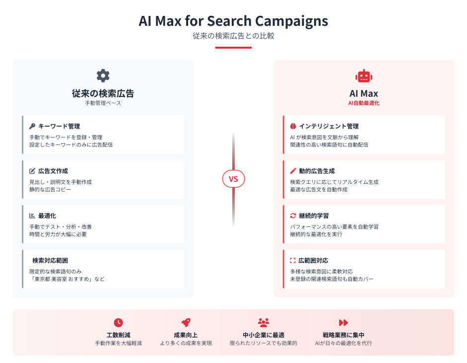 AI Max for Search Campaignsと従来の検索広告との違い
