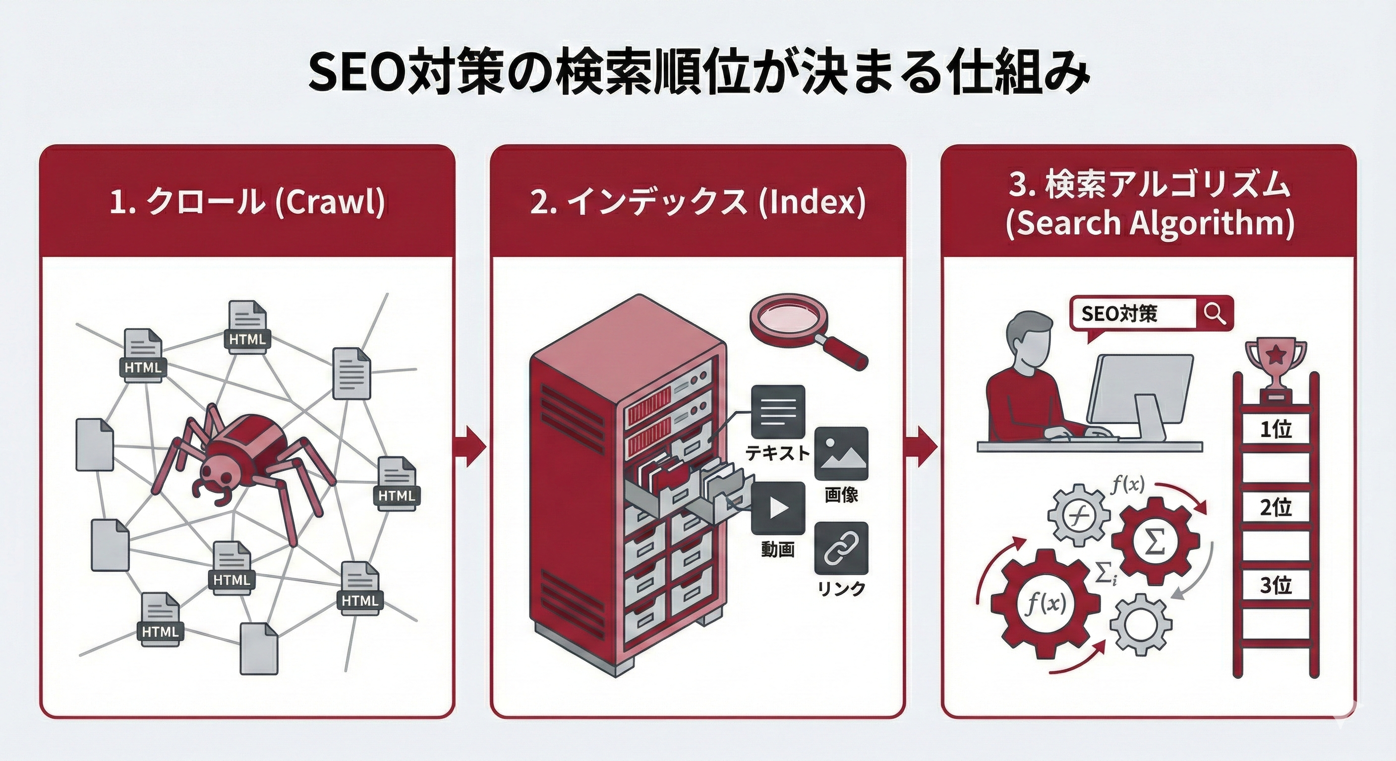SEO対策の検索順位が決まる仕組み図解。1.クロール(Crawl)、2.インデックス(Index)、3.検索アルゴリズム(Search Algorithm)の流れ