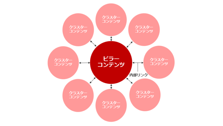 トピッククラスターの説明図