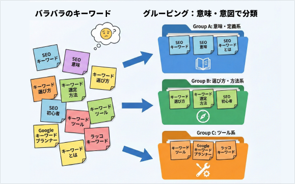 キーワードをグルーピングするイメージの画像