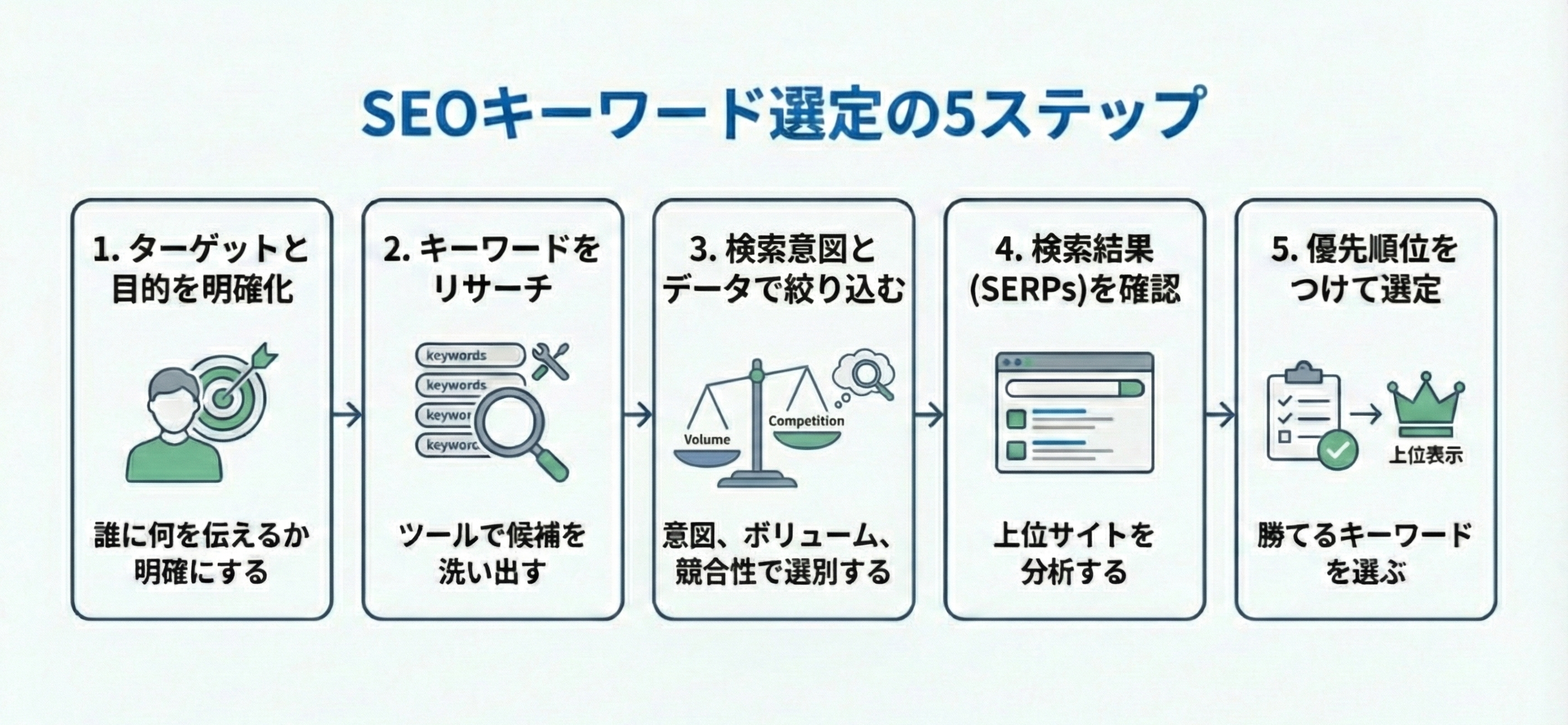 SEOキーワード選定の5ステップの画像
