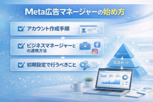 Meta広告マネージャーの基本構造を理解する章のサムネイル画像。キャンペーン階層・広告セット階層・広告階層の3つの項目がチェック付きで並び、右側に3層のピラミッド図で構造を示した青基調のデザイン。