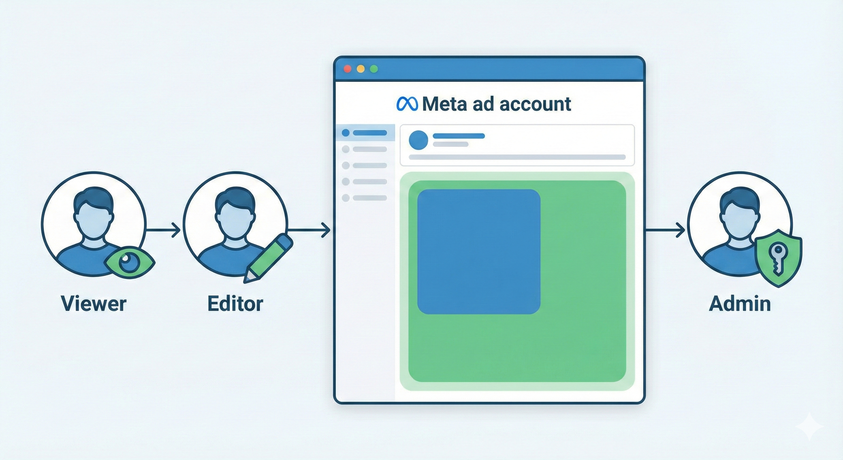 アクセス権限の図