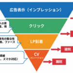 CVが伸びない原因を診断するフローチャート。流入の質、遷移先の整合性、LP側の導線の3つの確認ポイントを示す図