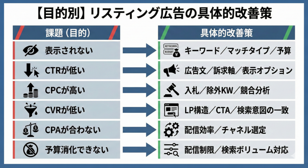 「【目的別】リスティング広告の具体的改善策」と題されたインフォグラフィック。左側の「課題（目的）」列と右側の「具体的改善策」列が矢印で対応付けられている。

「課題（目的）」列には上から順に、以下の項目とアイコンが並ぶ：
1. 表示されない（目のアイコンに斜線）
2. CTRが低い（下向き矢印とクリックカーソル）
3. CPCが高い（上向き矢印と積み上がったコイン）
4. CVRが低い（漏斗から滴る水）
5. CPAが合わない（天秤とコイン）
6. 予算消化できない（袋に入ったお金に斜線）

それぞれの課題に対し、右側の「具体的改善策」列には以下の対策がアイコンと共に示されている：
1. → キーワード／マッチタイプ／予算（キーワード、予算のアイコン）
2. → 広告文／訴求軸／表示オプション（メガホンのアイコン）
3. → 入札／除外KW／競合分析（木槌のアイコン）
4. → LP構造／CTA／検索意図の一致（Webページのアイコン）
5. → 配信効率／チャネル選定（歯車と矢印のアイコン）
6. → 配信制限／検索ボリューム対応（設定スライダーと虫眼鏡のアイコン）

各課題に対する具体的な解決策を一覧で視覚的に示している。