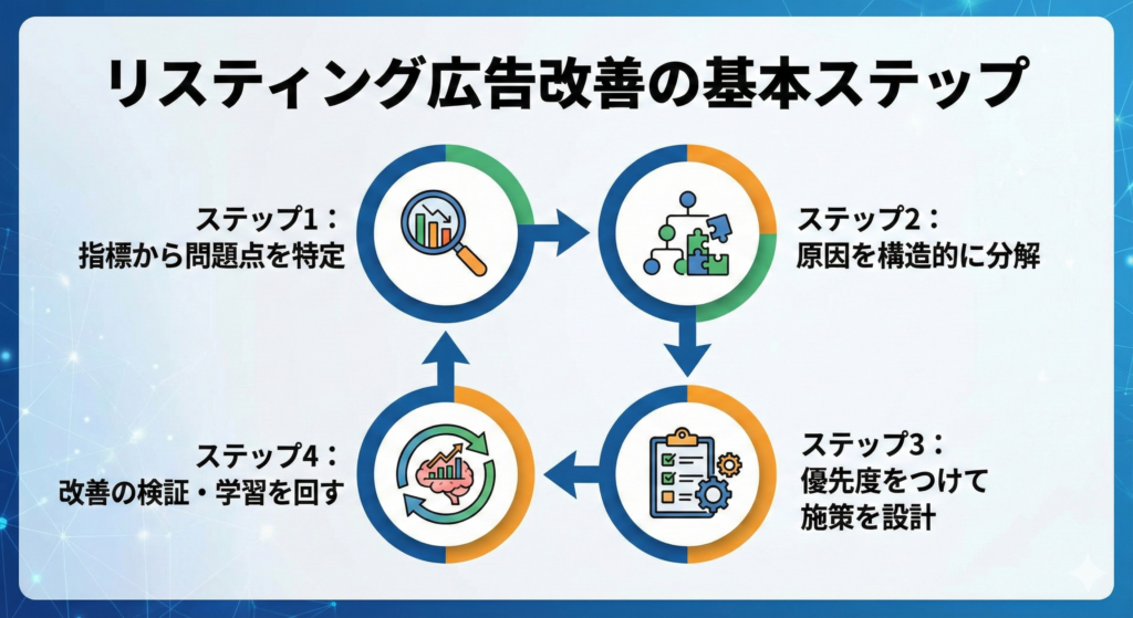 リスティング広告改善の基本ステップを示す循環型インフォグラフィック。「ステップ1：指標から問題点を特定」「ステップ2：原因を構造的に分解」「ステップ3：優先度をつけて施策を設計」「ステップ4：改善の検証・学習を回す」という4つの工程が、アイコンと共に右回りの矢印で繋がれ、継続的な改善サイクルを表している。