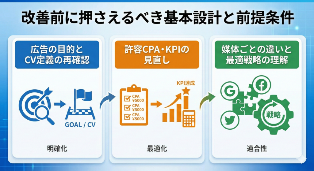 「改善前に押さえるべき基本設計と前提条件」と題されたサムネイル画像。
広告運用の土台となる「設計図（ブループリント）」を広げているイラスト。
画面内には、以下の3つの重要な確認要素がアイコン化され配置されている。
1. 「目的とCV定義」：ターゲット（的）とチェックリスト。
2. 「KPI・許容CPA」：数値を計算する電卓と、コストと成果のバランスを示す天秤。
3. 「媒体特性の理解」：異なる形状のパズルピースやプラットフォームのアイコン。
これらを虫眼鏡で点検し、改善に着手する前の強固な基盤作りを表現している。