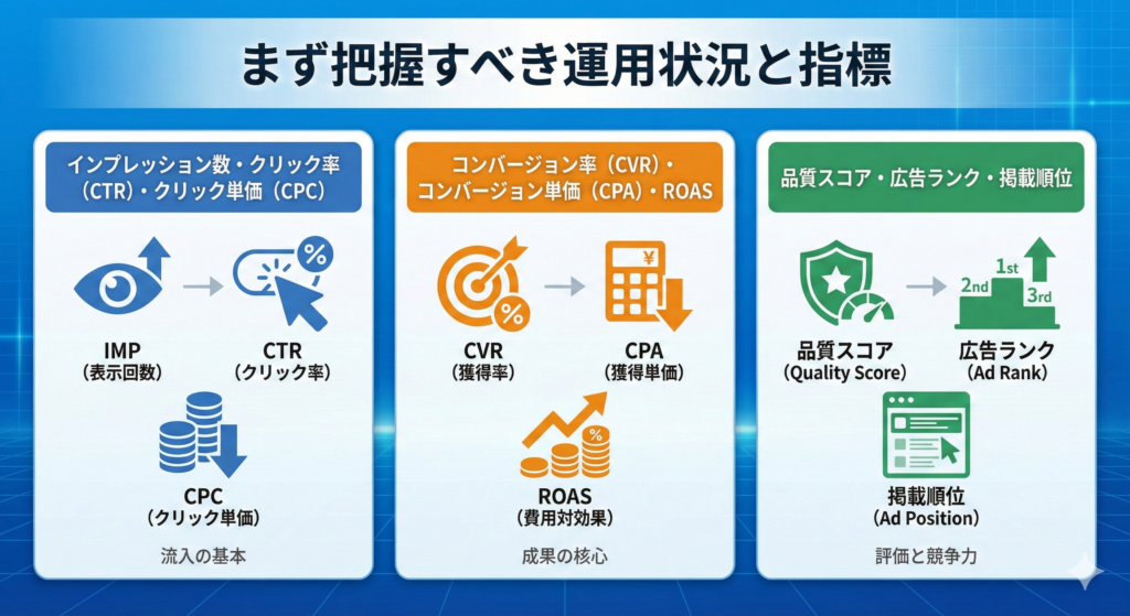 「まず把握すべき運用状況と指標」と題されたサムネイル画像。
広告管理画面のダッシュボードを模したイラストで、3つのカテゴリーの重要指標がアイコンと共に視覚化されている。
1. 「流入指標」：目のマーク（表示回数）、クリックする指（CTR）、コイン（CPC）。
2. 「獲得指標」：漏斗（CVR）、ターゲット（CPA）、上昇する収益グラフ（ROAS）。
3. 「評価指標」：メーターゲージ（品質スコア）と順位リスト（掲載順位）。
これらを用いて広告アカウントの現状を分析・診断している様子を表現している。