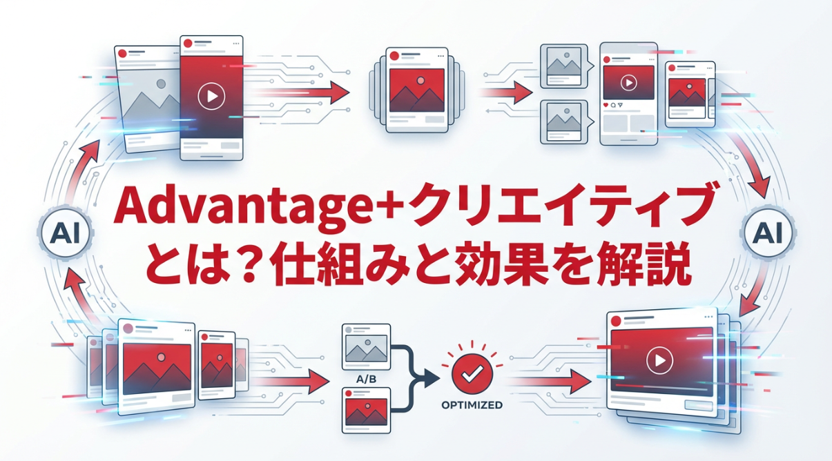 Advantage+クリエイティブとは？仕組みと効果を解説。Meta広告のAI自動最適化機能による複数クリエイティブバリエーションの動的生成と最適化を視覚的に表現した記事サムネイル画像。