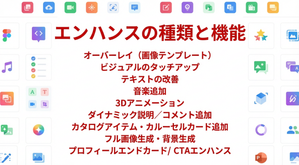 エンハンスの種類と機能。オーバーレイ、ビジュアルのタッチアップ、テキストの改善、音楽追加、3Dアニメーション、ダイナミック説明/コメント追加、カタログアイテム・カルーセルカード追加、フル画像生成・背景生成、プロフィールエンドカード/CTAエンハンスの9つの機能を解説するセクションのサムネイル画像。機能パネルのようなダッシュボードスタイルデザイン。