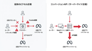 コンバージョンAPIの仕組みを説明する技術図解。左側に従来のピクセル計測（ユーザー→ブラウザ→ピクセルタグ→広告プラットフォーム）と広告ブロッカーやCookie削除などの障害要因を表示。右側にコンバージョンAPI方式（ユーザー→Webサイト→企業サーバー→API接続→広告プラットフォーム）でサーバーから直接送信することで障害を回避できる仕組みを視覚化した比較図。