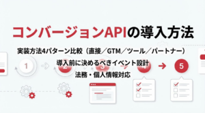 コンバージョンAPIの導入方法。実装方法4パターン比較（直接／GTM／ツール／パートナー）、導入前に決めるべきイベント設計、法務・個人情報対応について解説するセクションのサムネイル画像。実装や導入プロセスをイメージするステップバイステップのフロー図を背景に配置したデザイン。 