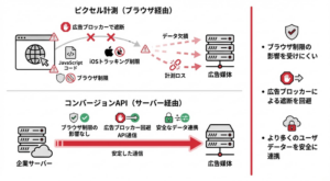 従来のピクセル計測とコンバージョンAPIの違いを説明する比較図解。上部にピクセル計測（ブラウザ経由）でJavaScriptによるデータ送信と広告ブロッカー、iOSトラッキング制限、ブラウザ制限などの障害要因による計測ロスを表示。下部にコンバージョンAPI（サーバー経由）で企業サーバーから直接API通信による安定したデータ送信を表示。右側に3つの主要な違い（ブラウザ制限の影響を受けにくい、広告ブロッカーによる遮断を回避、より多くのユーザーデータを安全に連携）を箇条書きで視覚化した図。