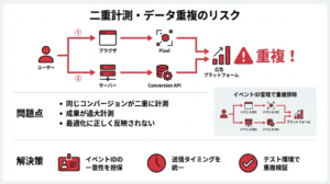 二重計測・データ重複のリスクを説明する警告図解。上部にユーザーから2つの経路（ブラウザ→ピクセル→広告プラットフォーム、サーバー→コンバージョンAPI→広告プラットフォーム）で同時に同じイベントを送信し、広告プラットフォーム側で重複が発生する問題シナリオを表示。中央に問題点（同じコンバージョンが二重に計測、成果が過大計測、最適化に正しく反映されない）を箇条書きで表示。下部に3つの解決策（イベントIDの一意性を担保、送信タイミングを統一、テスト環境で重複検証）を視覚的に表示。右側にイベントID管理で重複排除の仕組み図を配置した図。