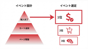 イベント設計とイベント選定を視覚的に説明するシンプルな構造図解。左側に「イベント設計」としてピラミッド型の3層階層図を配置：最上層に購入完了、中層にカート追加、下層にページ閲覧。各層は色の濃淡とサイズで区別。右側に「イベント選定」として縦に並んだ3つの優先順位ボックス（1位、2位、3位）を配置。中央に矢印で2つのセクションを接続した、文字を最小限に抑えた視覚重視の構造図。