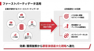 ファーストパーティデータ活用を説明する図解。左側に企業が保有するファーストパーティデータ（購入金額、顧客ID、会員ステータス、オフライン購買データ、LTV情報）をデータベースアイコンの周りに円形配置。中央にコンバージョンAPI経由で連携するフローを大きな矢印で表示。右側に広告最適化への3つの活用例（LTVの高い顧客セグメントの抽出、既存顧客へのアップセル施策強化、オフラインデータとの統合分析）を視覚的に表示。下部に「獲得施策から顧客価値最大化戦略へ進化」というキーメッセージを配置した図。