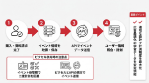 イベント送信の流れを説明するステップバイステップ図解。左から右へ4つのステップを番号付きで表示：ステップ1（購入・資料請求完了）、ステップ2（イベント情報を取得・保存）、ステップ3（APIでイベントデータ送信）、ステップ4（ユーザー情報照合・計測）。各ステップを太い矢印で接続。下部にピクセル併用時の注意点として「イベントID管理で二重計測を回避」を図示。右側に重要ポイント（適切な設計で計測精度を最大化、広告最適化の学習データを安定供給）を箇条書きで表示した図。