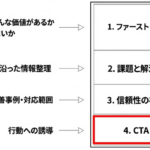 LP全体の構造を示す図。中央に縦長のWebページ（LP）イラストを配置し、上から順に4つのセクションに分割。1. ファーストビュー（赤枠で強調）：「誰向けか・どんな価値があるか・何をすればよいか」を伝える最重要エリア。2. 課題と解決策：「検索意図に沿った情報整理」でユーザーの課題解決イメージを提示。3. 信頼性の補強：「導入実績・改善事例・対応範囲」で安心感を醸成。4. CTA（赤枠で強調）：「行動への誘導」で明確な次のアクションを促す。各セクションには左側から矢印と説明テキストが付き、LPの情報設計の重要性と順序を視覚化している。