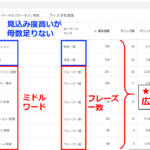 Google広告管理画面の検索語句レポートでどの検索語句で広告が表示されてるか確認