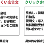 広告文の良い例と悪い例を対比した図。左側は「クリックされにくい広告文」として抽象的な企業紹介の例(○○株式会社、長年の実績を持つ総合企業)を表示。右側は「クリックされやすい広告文」として具体的な訴求の例(初期費用0円・最短3日納品、導入実績500社以上、無料相談受付中)を表示し、価格・納期・実績といった具体的な情報の重要性を示している