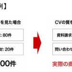 CVの量と質を対比した図。左側はCV件数だけを見た場合で資料請求80件と問い合わせ20件の合計100件を表示。右側はCVの質を考慮した場合で、資料請求の商談化率10%と問い合わせの商談化率50%を示し、実際の商談数は18件であることを赤色で強調している