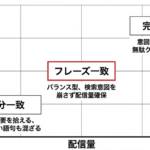 マッチタイプの配信量と精度の関係を示すマトリックス図。横軸に配信量(少ない←→多い)、縦軸に精度(低い←→高い)を配置。右上に「完全一致」(配信量:少ない、精度:高い、意図に近い検索で無駄クリック少ない)、左下に「部分一致」(配信量:多い、精度:低い、新しい需要を拾えるが意図しない語句も混ざる)、中央に「フレーズ一致」(配信量:中程度、精度:中程度、バランス型で検索意図を崩さず配信量確保)を配置し、赤色の枠線で強調している