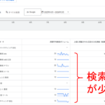 Google広告管理画面のキーワードプランナーで検索ボリュームが少ない画像