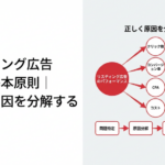 問題分解のフローチャート図。大きな課題が小さな要素に分解され、矢印で因果関係が示されている。論理的な問題解決プロセスを視覚的に表現。