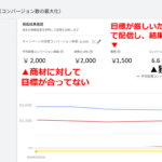 リスティング広告では、使える予算があるのに配信できていない場合、機会損失が起きている可能性があり、特に成果が見込める商材で予算未消化が続いているなら、まずは配信を妨げている条件を確認する必要がある。そして原因として多いのは、目標CPAや入札設定が厳しすぎるケースの図