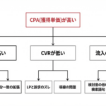 CPAが高い原因を階層的に分解した図。第一階層でCPCが高い、CVRが低い、流入の質が悪いの3要素に分岐し、第二階層でそれぞれの具体的な原因(競合キーワード、部分一致の拡張、LPと訴求のズレ、導線の問題、検討度の低い検索語句、除外キーワード未整備)を示している
