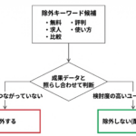 除外キーワードの判断プロセスを示すフローチャート図。上部に「除外キーワード候補」として「無料」「求人」「比較」「評判」「使い方」などのキーワードを表示。そこから「成果データと照らし合わせて判断」という判断ボックスに接続し、2つに分岐。左側は「CV・商談につながっていない」場合に「除外する」(赤色の枠線)、右側は「検討度の高いユーザーが含まれる」場合に「除外しない(配信を継続)」(緑色または黒色の枠線)という判断基準を示している