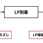 広告クリックからCVまでのユーザー行動フロー図。広告クリック→LP到着→CVの流れを横方向で示し、広告とLP間に「広告とLPのズレ」、LPとCV間に「LP導線の問題」という2つの離脱ポイントを赤色の矢印で表現している