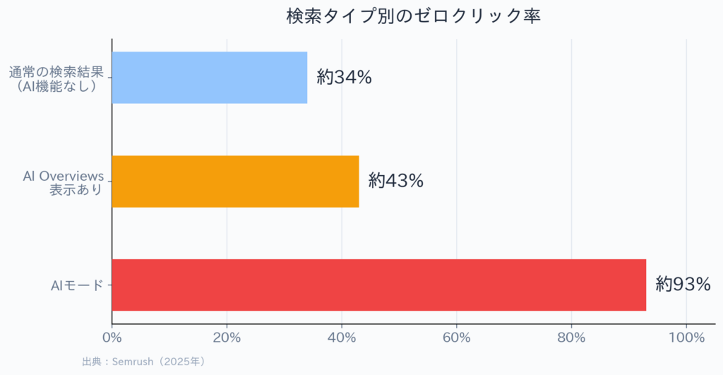 検索タイプ別のゼロクリック率を比較した棒グラフ。通常検索は約34%、AI Overviews表示ありは約43%、AIモードは約93%