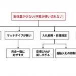 配信量が少ない(予算が使い切れない)原因を階層的に分解した図。第一階層で検索ボリューム不足、マッチタイプが狭い、入札戦略・目標設定、配信条件の絞りすぎの4要素に分岐し、第二階層でそれぞれの具体的な原因(検索数の少ないキーワード、完全一致に寄せすぎ、目標CPAが厳しすぎる、自動入札の抑制、地域・デバイス・時間帯の絞りすぎ)を示している