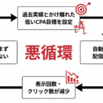 非現実的なCPA目標設定が引き起こす悪循環を示す循環図。中央に「悪循環」と記載し、周囲に4つのステップを時計回りに配置。各ステップにアイコンを添えて視覚化：過去実績とかけ離れた低いCPA目標を設定(ターゲットアイコン)→自動入札が配信を抑制(停止マークアイコン)→表示回数・クリック数が減少(下降グラフアイコン)→学習が進まず改善できない(×マークアイコン)、という負のサイクルを表現している