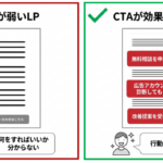 CTAの配置と文言の良い例・悪い例を対比した図。左側(赤い✕)は「CTAが弱いLP」で、縦長のLPイラストの最下部にのみ小さなボタン1つ「お問い合わせはこちら」が配置され、ユーザーが困った表情で「何をすればいいか分からない」と感じている例。右側(緑色✓)は「CTAが効果的なLP」で、同じくLPイラストの上部、中部、下部に目立つ赤色のボタンを3つ配置し、それぞれ「無料相談を申し込む」「広告アカウントを診断してもらう」「改善提案を受け取る」と具体的な価値が見える文言で、ユーザーが笑顔で「行動しやすい」と感じている例。LPイラスト、CTAボタン、ユーザーの感情アイコンを使用し、CTAの配置数・位置・文言の具体性がCVRに直結することを視覚化している。