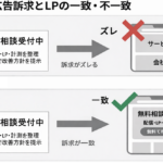 広告文で訴求している内容と、LPのファーストビューで伝えている内容が一致していないケースの図