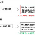  訴求軸の選び方を対比した図。上段(赤い✕)は「リスティング広告 改善」で検索したユーザー(運用がうまくいかないことに課題を感じている)に対し、広告文が「リスティング広告運用サービス・豊富な実績と高い技術力で広告運用を支援します」と一般的なサービス紹介で効果が薄い。下段(緑色✓)は同じ検索クエリのユーザー(CPA悪化の原因を見直したい・改善の打ち手が分からない)に対し、広告文が「CPA悪化の原因診断・改善提案・打ち手が分からない運用課題を専門チームが解決」とユーザーの具体的な悩みに寄せた訴求で効果的。ユーザーアイコン、検索クエリ、課題、広告文ボックスを使用し、商品特徴の羅列ではなくユーザーの課題起点で訴求軸を選ぶ重要性を視覚化している。