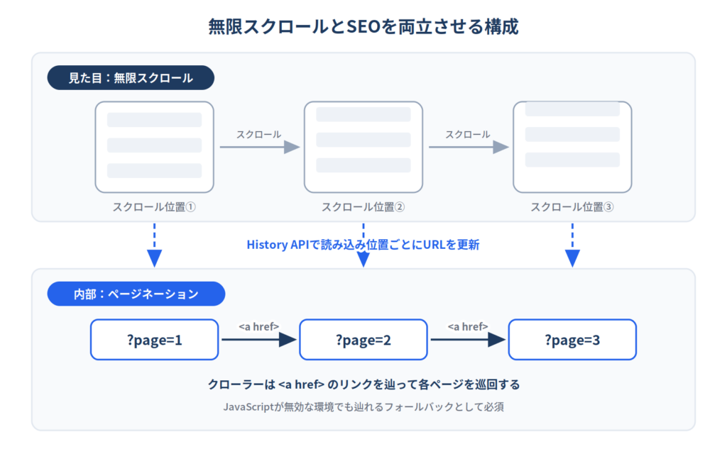 History APIで固有URLを更新し内部にクロール可能なリンクを持つ無限スクロールの構成図