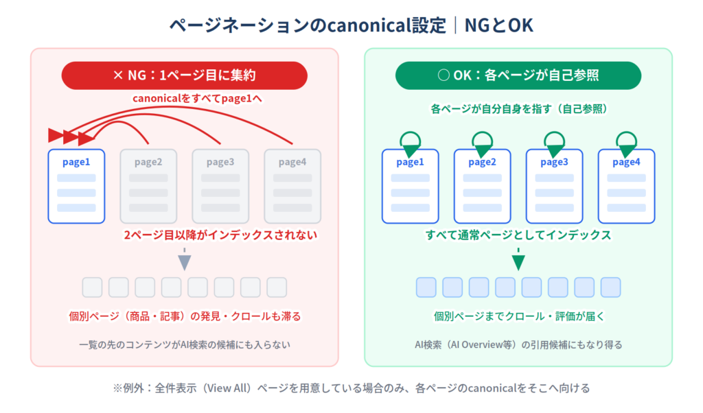 canonical設定のNG例（1ページ目に集約）とOK例（各ページが自己参照）を対比した図