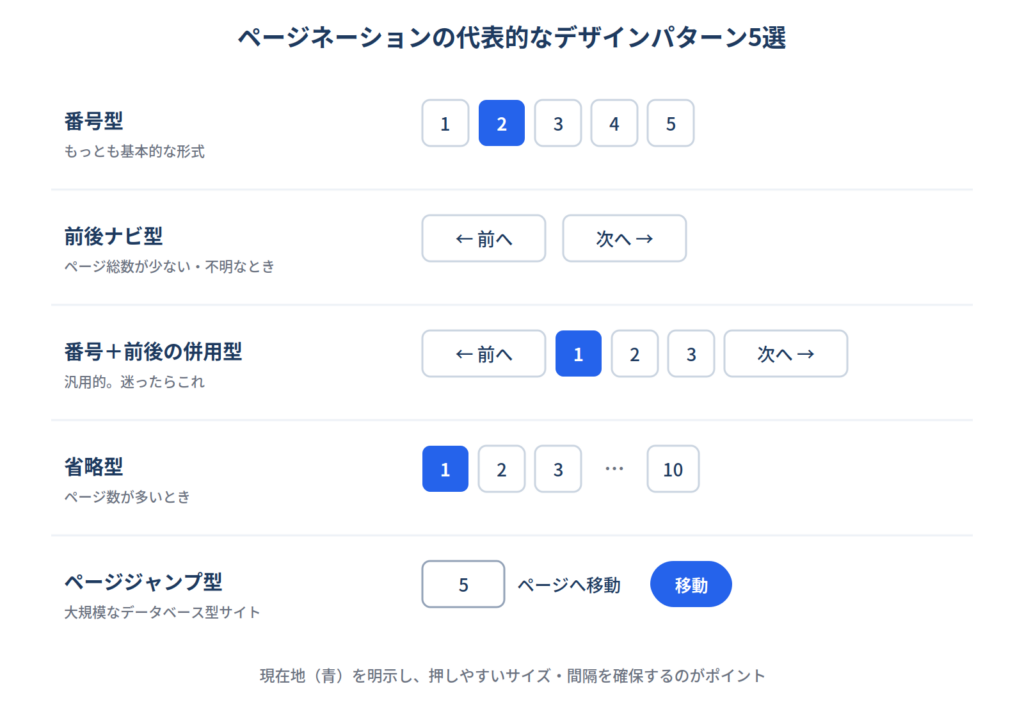 番号型・前後ナビ型・併用型・省略型・ページジャンプ型の5種のページネーションUI見本