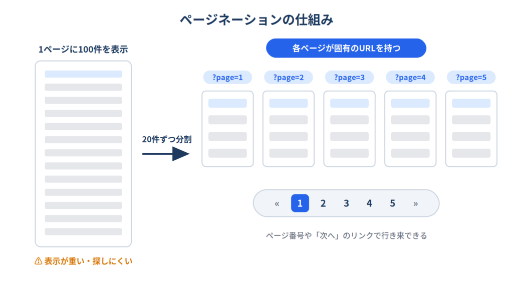 100件の一覧を20件ずつ固有URLのページに分割するページネーションの仕組み図