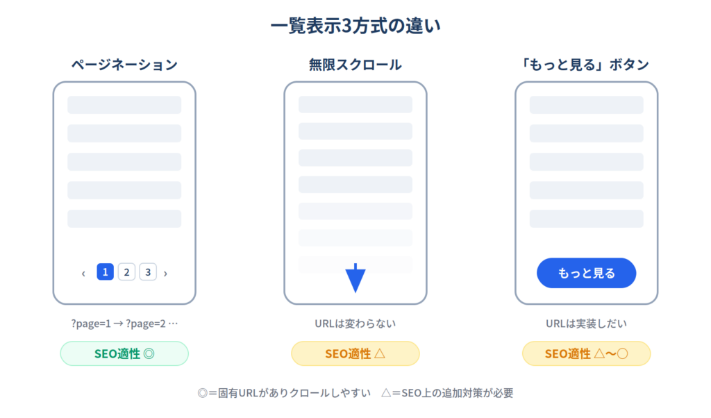 ページネーション・無限スクロール・もっと見るボタンの操作性とSEO適性を比較した図