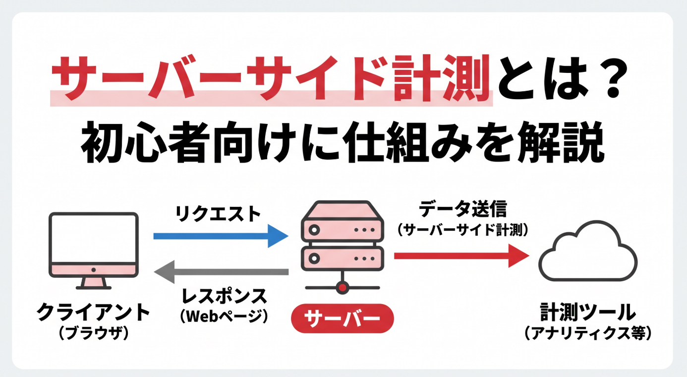 サーバーサイド計測の仕組みを解説するセクションのサムネイル画像。白基調に赤のアクセントカラーを使用し、サーバーとクライアントの関係性を示す矢印やフローチャート風のデザイン要素が含まれている。