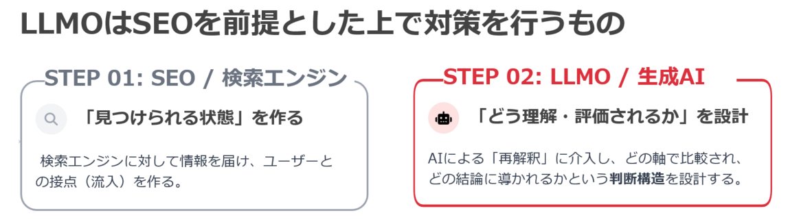 SEOとLLMOの2段階の関係を示した図。STEP1でSEOにより検索エンジンで見つけられる状態を作り、STEP2でLLMOにより生成AI上での理解・評価を設計する