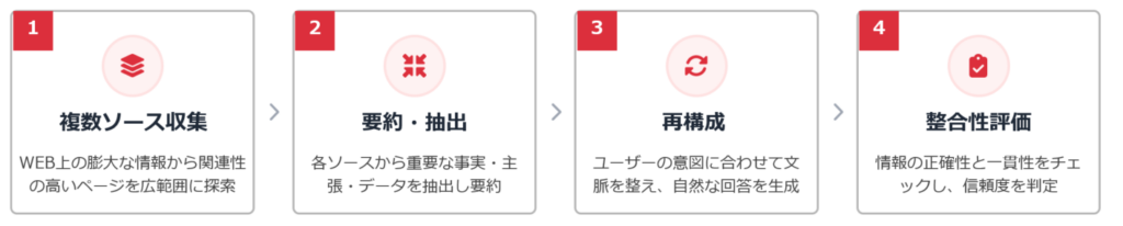 生成AIが回答を作る4つのステップを示した図。複数ソース収集、要約・抽出、再構成、整合性評価の順に処理が進む