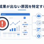 リスティング広告で成果が出ない原因を特定する図。CPA・CVRの数値を確認し、ターゲティング、広告文、ランディングページ、入札・予算設定の4項目から課題を分析する流れを示している。